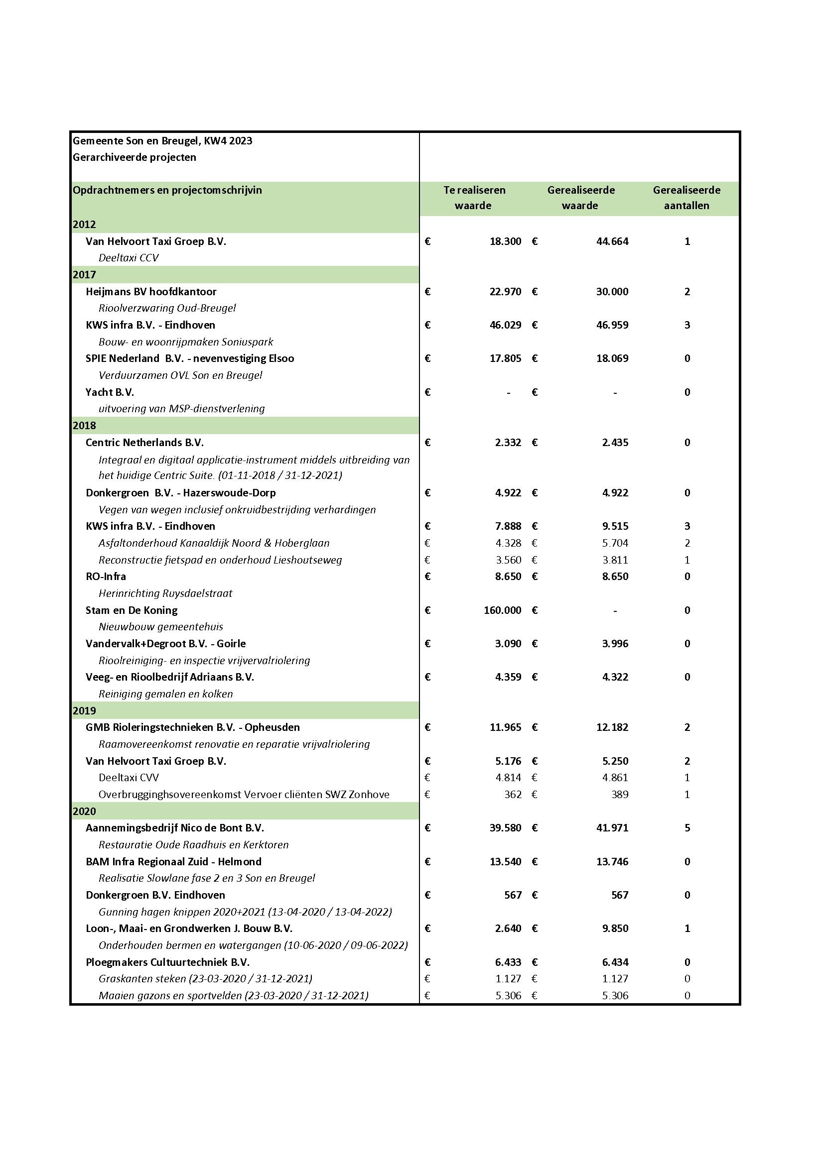 Rapportage maatschappelijk verantwoord inkopen 2023 p15